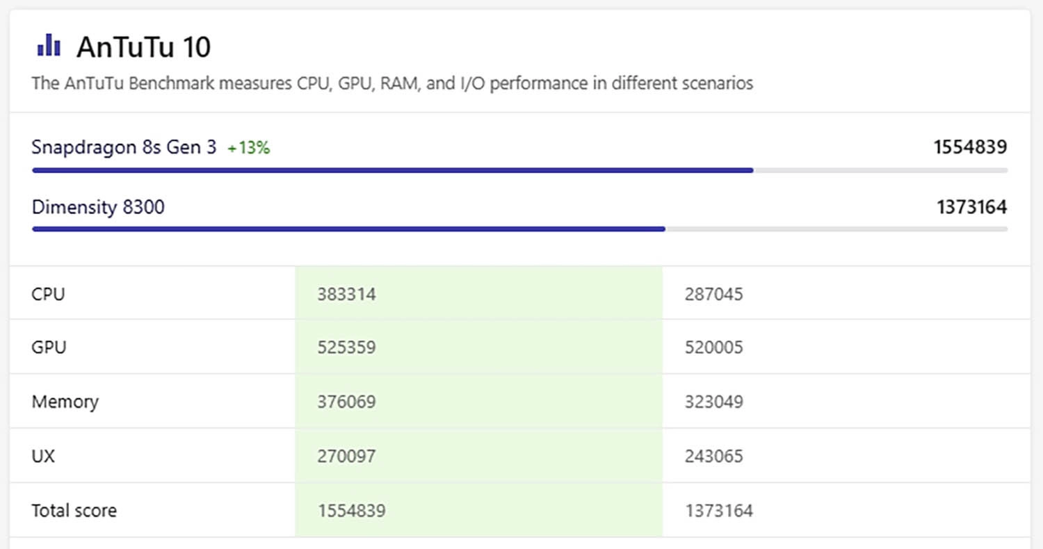 So sánh Snapdragon 8s Gen 3 vs Dimensity 8300: Điểm AnTuTu