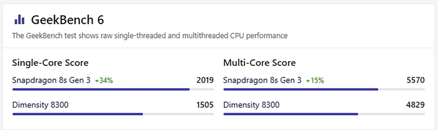 So sánh Snapdragon 8s Gen 3 vs Dimensity 8300: Điểm GeekBench