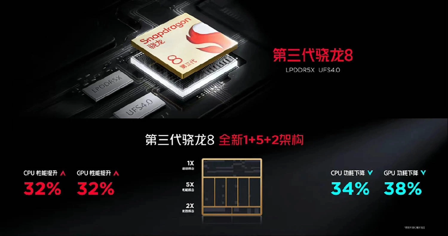 Red Magic 9S Pro Series ra mắt: Red Magic 9S Pro được trang bị bộ vi xử lý Snapdragon 8 Gen 3 ép xung