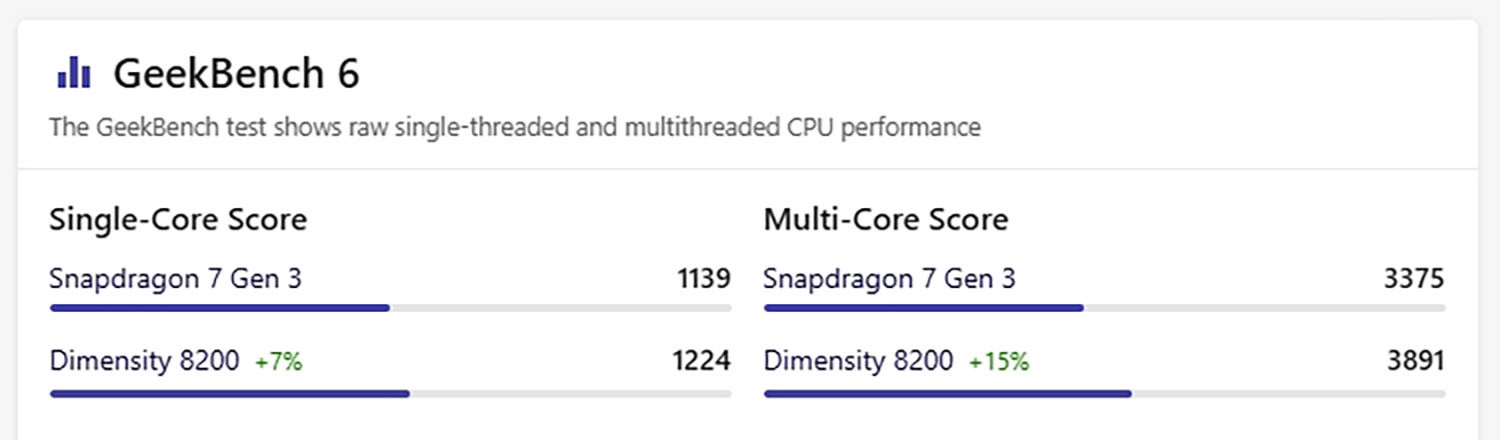 So sánh Snapdragon 7 Gen 3 vs Dimensity 8200: Điểm GeekBench