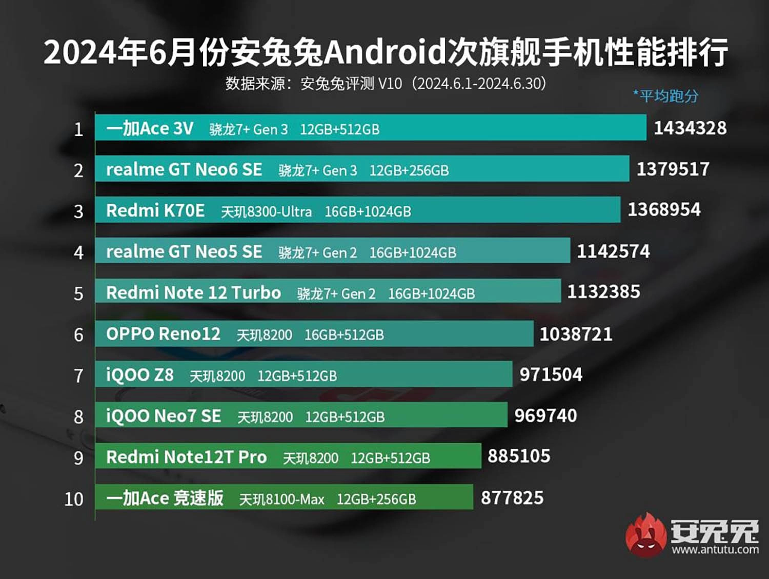 Bảng xếp hạng AnTuTu tháng 7 2024: Top 10 smartphone tầm trung có AnTuTu mạnh nhất 7/2024