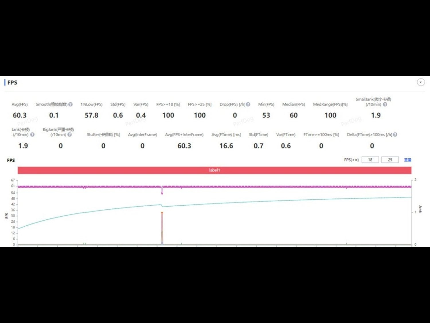 FPS đạt được là 60.3fps sau 30 phút chơi Genshin