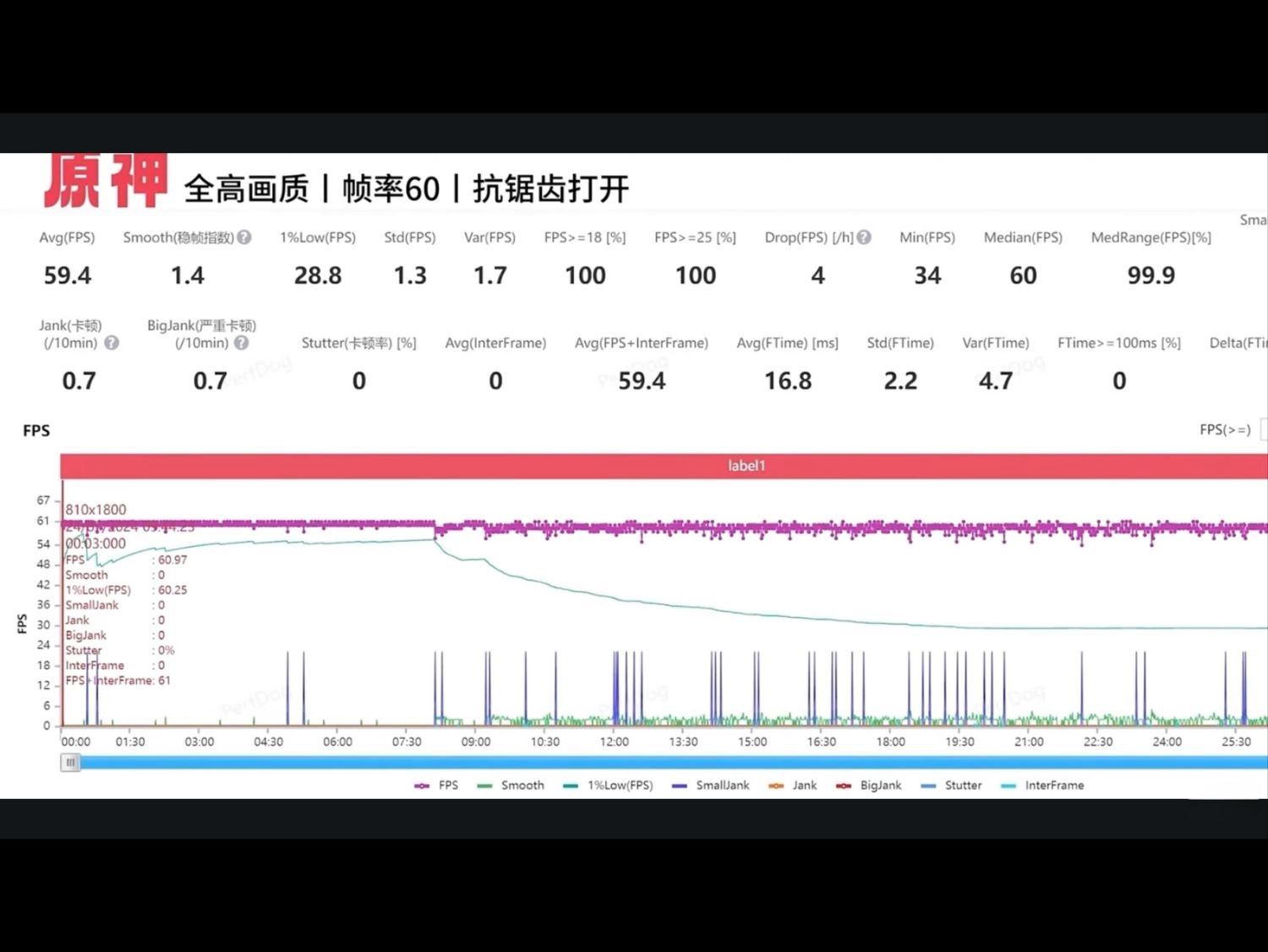 FPS trung bình đạt được là 59.4 khi chơi Genshin Impact