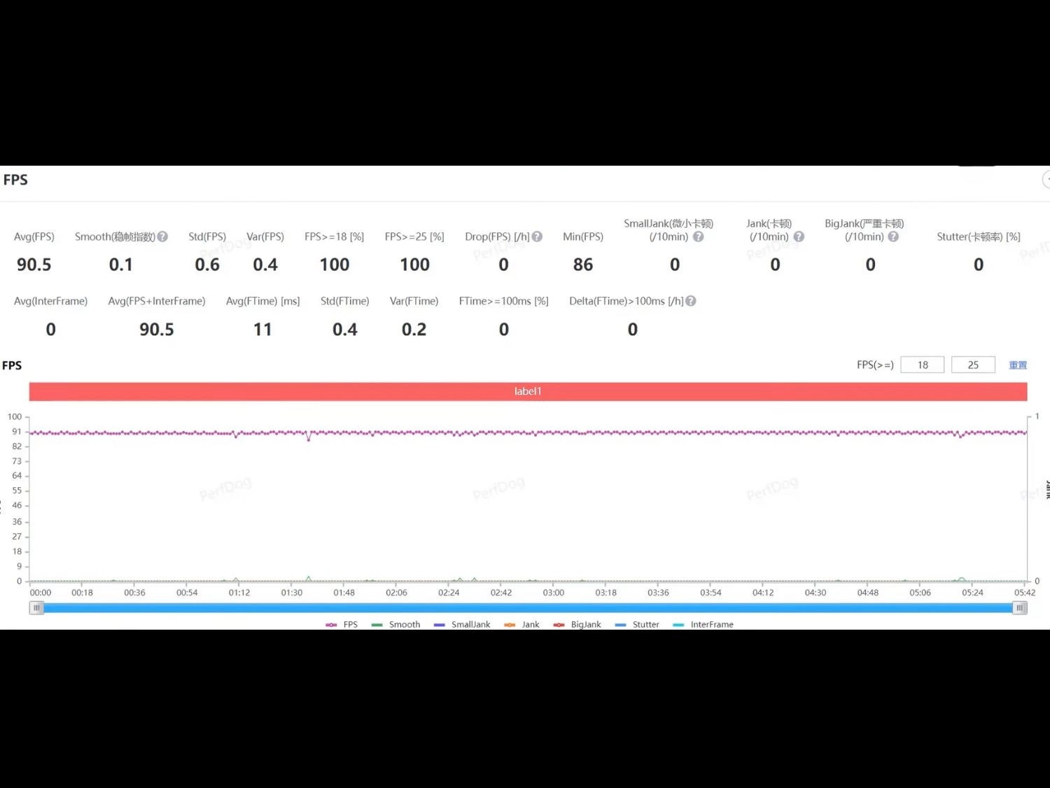 Tốc độ khung hình trung bình là 90,5fps