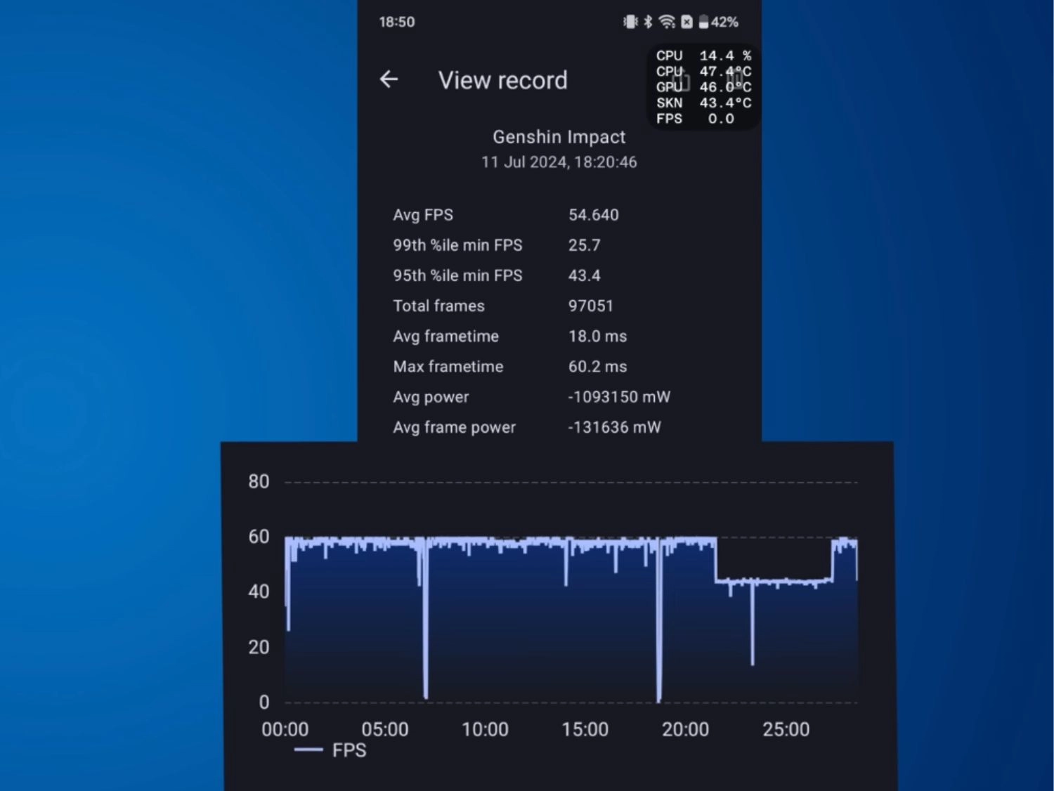 Tốc độ khung hình trung bình khi chơi Genshin là khoảng 54.6 fps