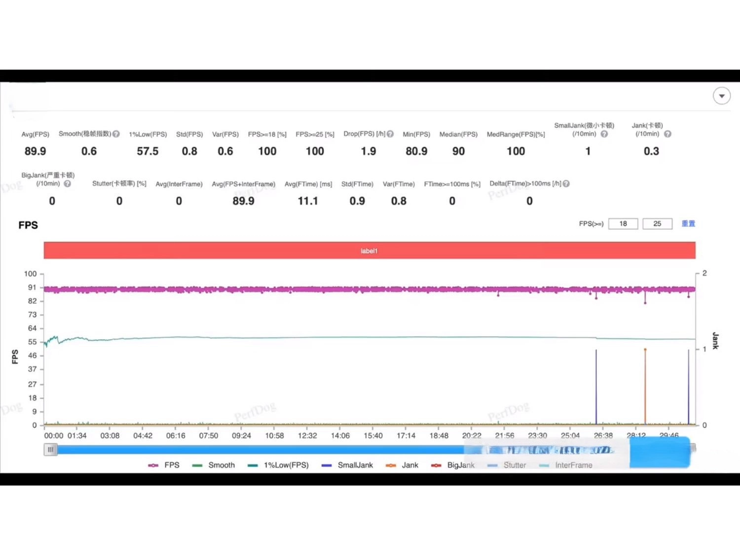 Tốc độ khung hình trung bình là 89.9fps