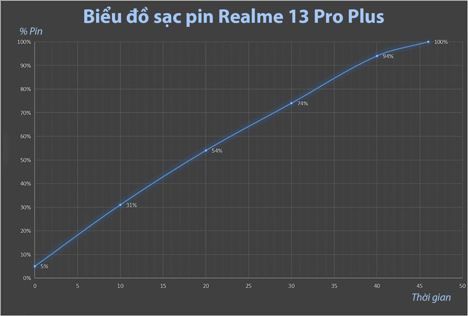 Biểu đồ thử nghiệm sạc pin Realme 13 Pro Plus