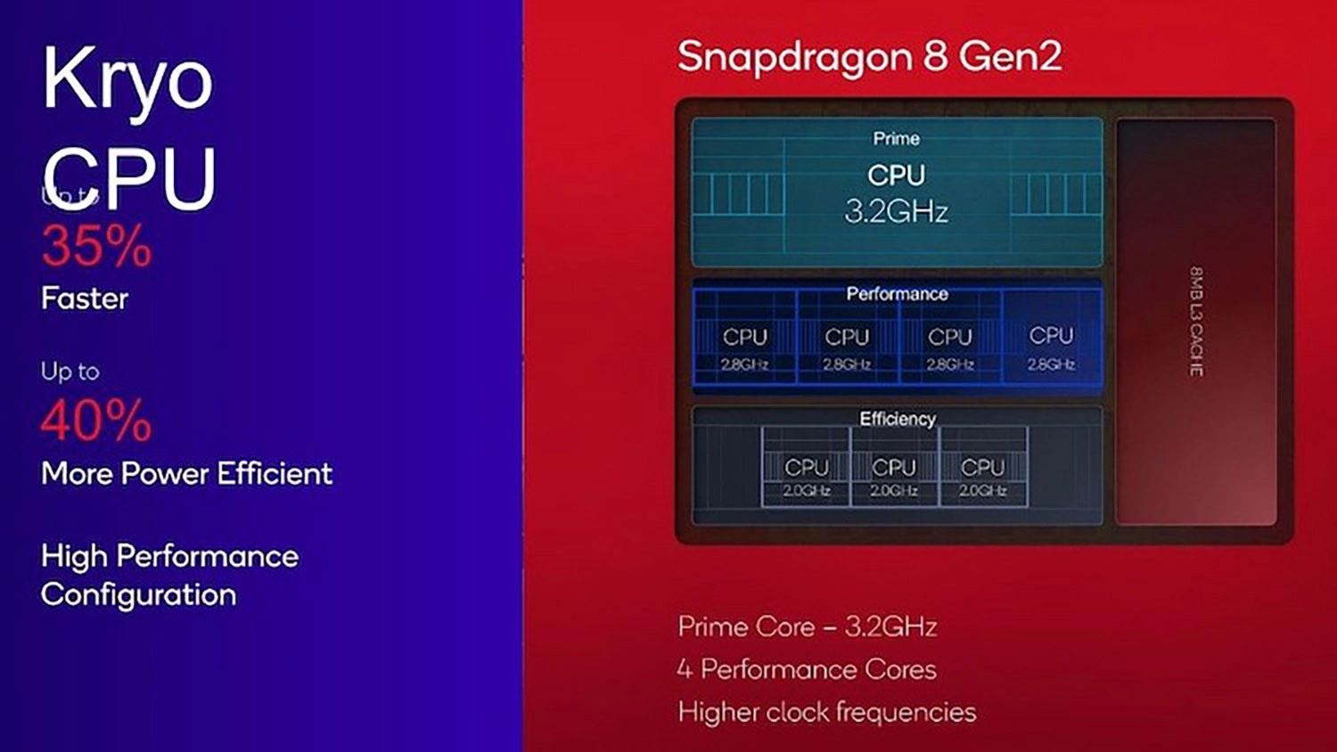 Đánh giá hiệu năng Snapdragon 8 Gen 2: Hiệu năng tăng 35%