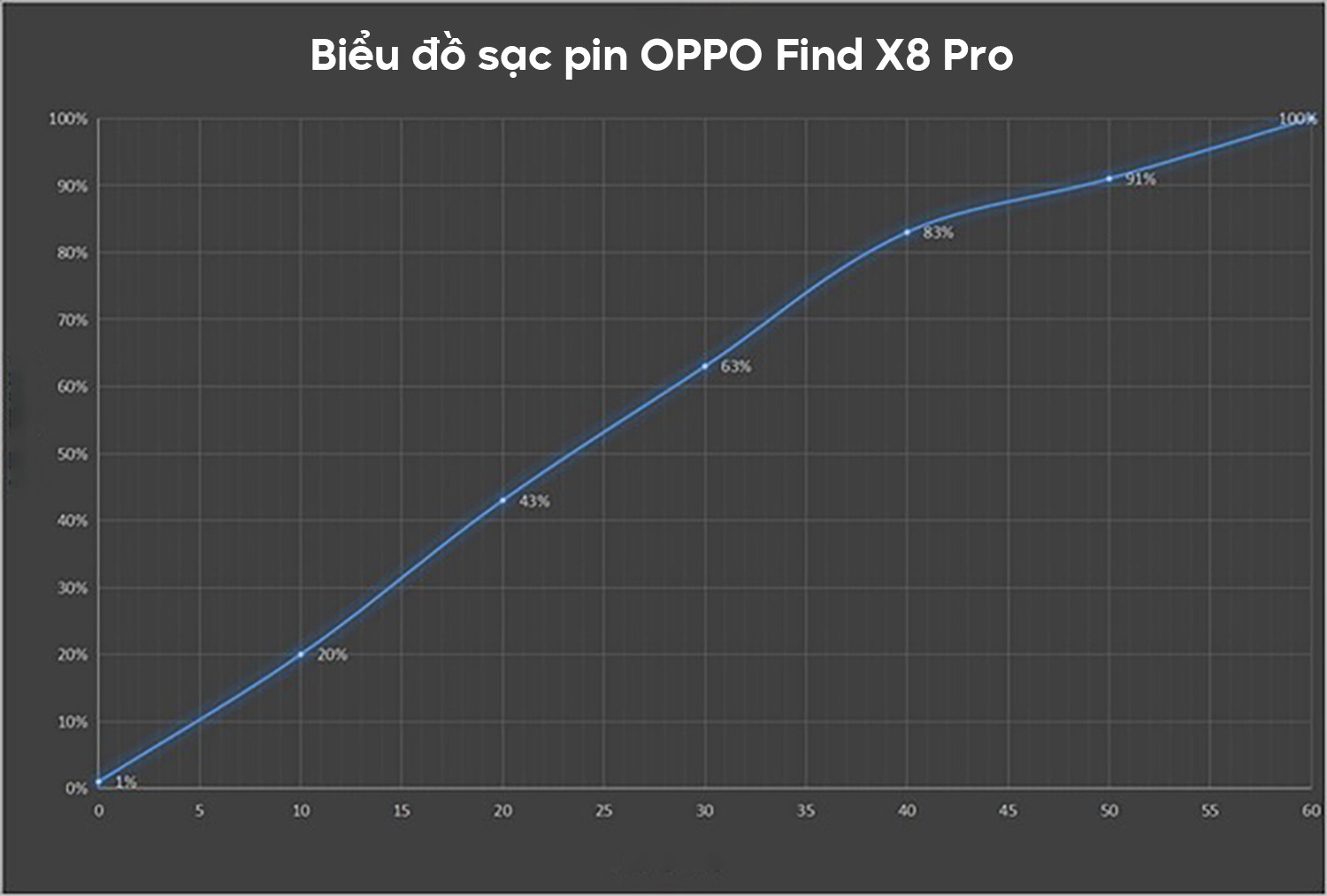 Biểu đồ test tốc độ sạc pin OPPO Find X8 Pro