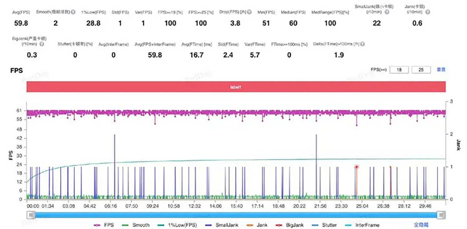 Biểu đồ test Genshin Impact trong 30 phút