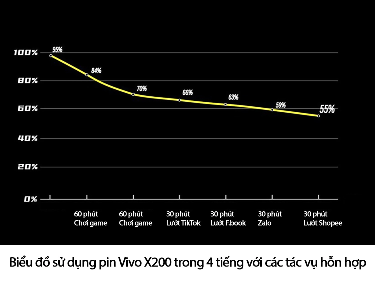 Biểu đồ test pin Vivo X200