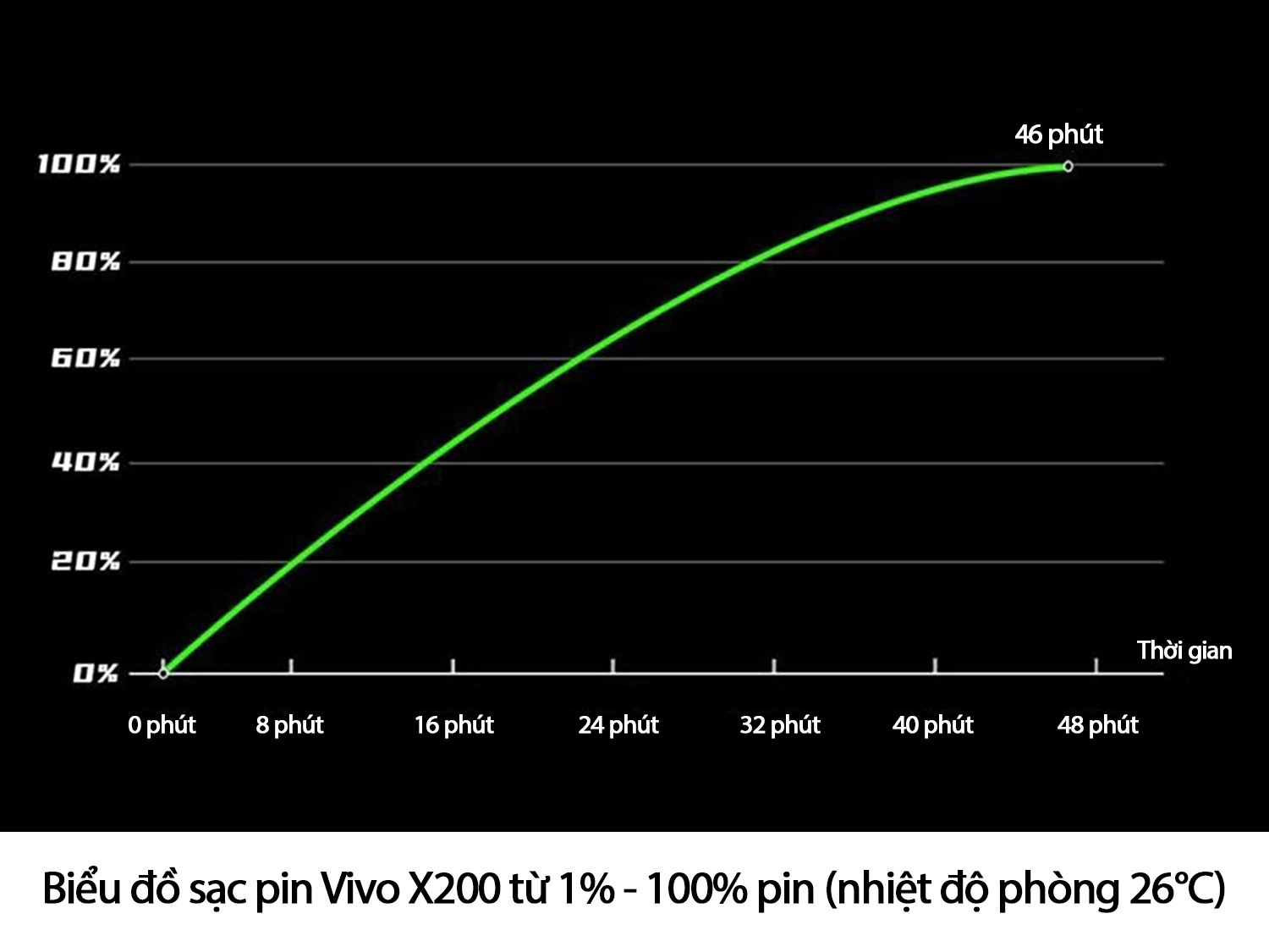 BIểu đồ test sạc pin Vivo X200