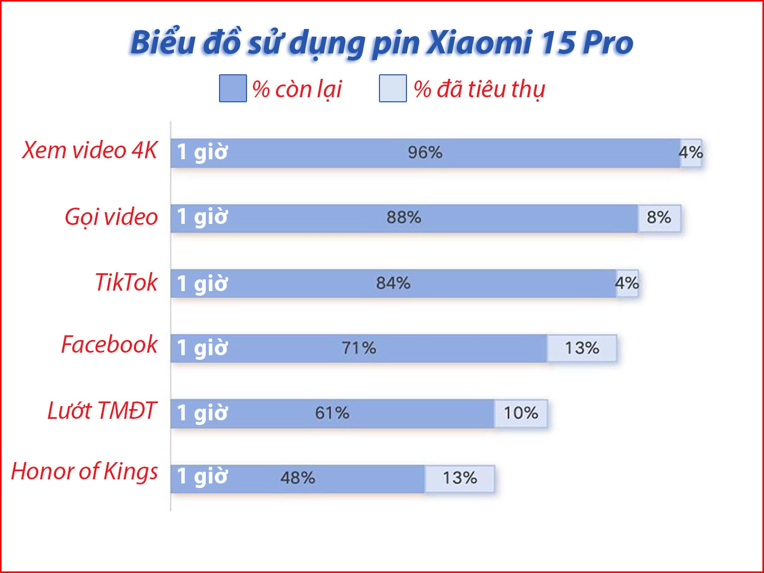 Biểu đồ quá trình test pin với Xiaomi 15 Pro