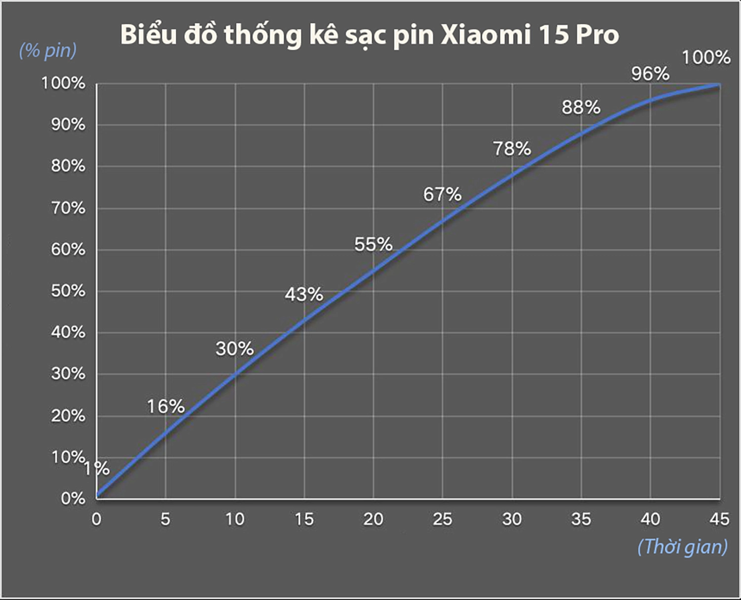 Biểu đồ kiểm tra tốc độ sạc pin với Xiaomi 15 Pro