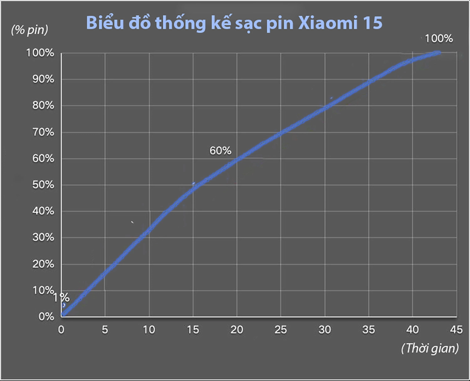 Biểu đồ sạc pin cho Xiaomi 15