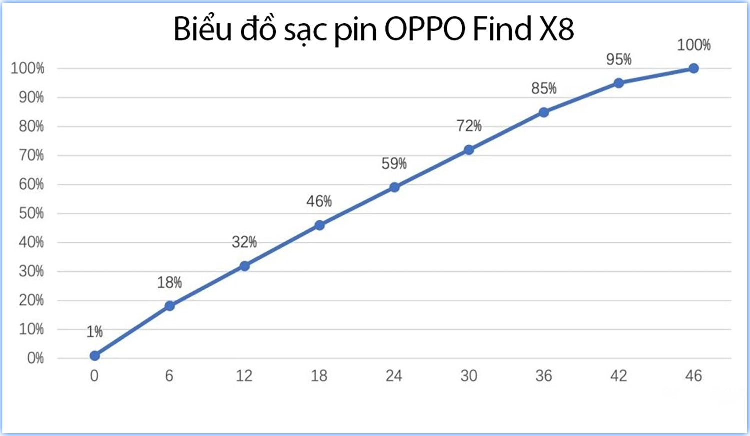 Biểu đổ thử nghiệm sạc pin thực tế trên OPPO Find X8