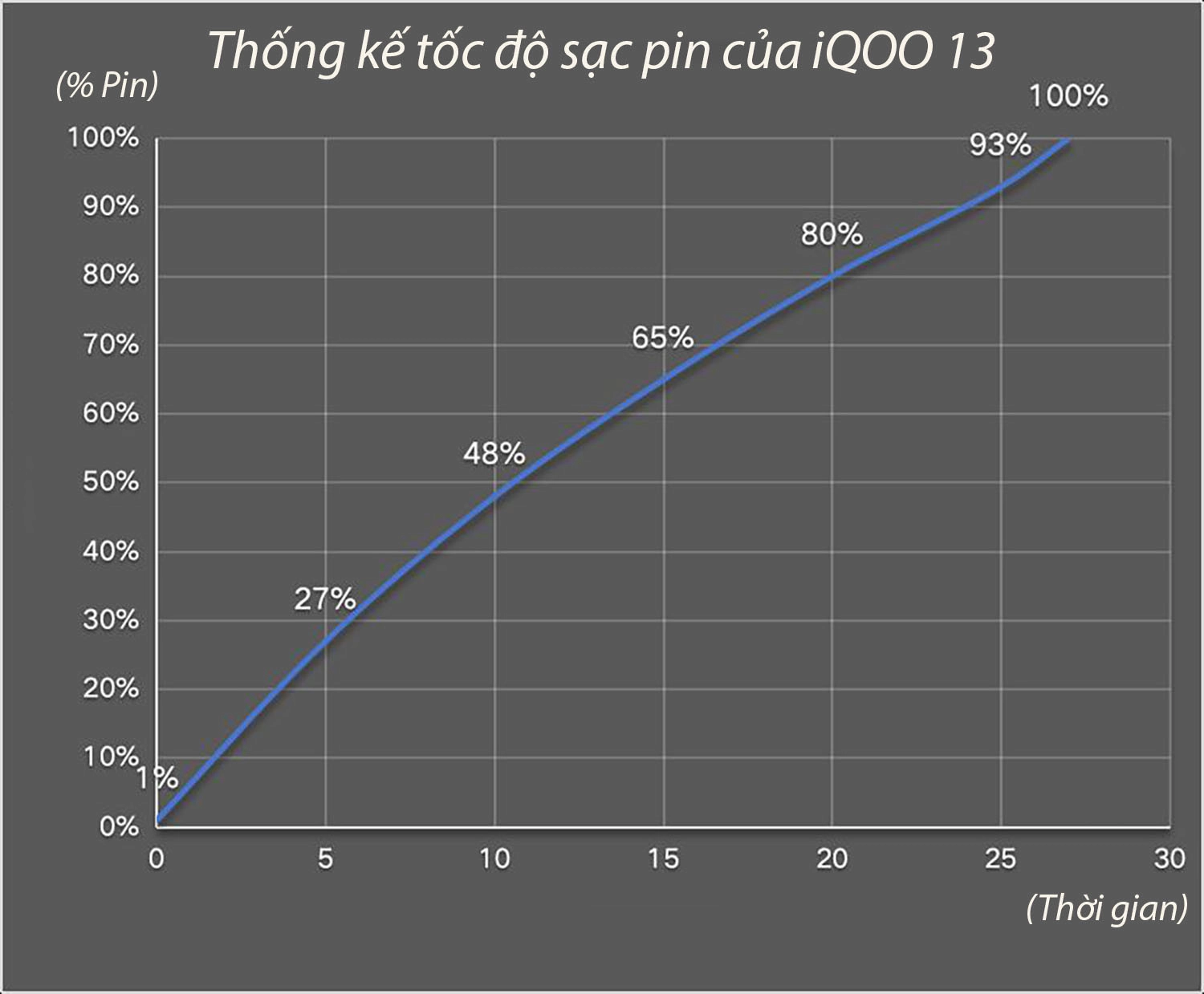 Biểu đồ thống kê quá trình sạc pin iQOO 13