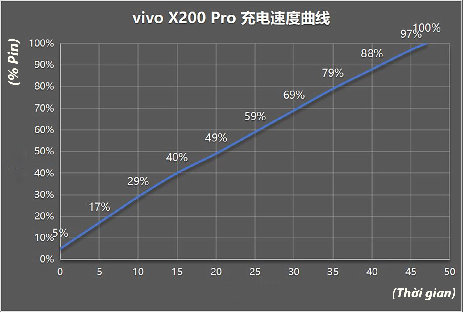 Biểu đồ thống kê quá trình sạc pin Vivo X200 Pro