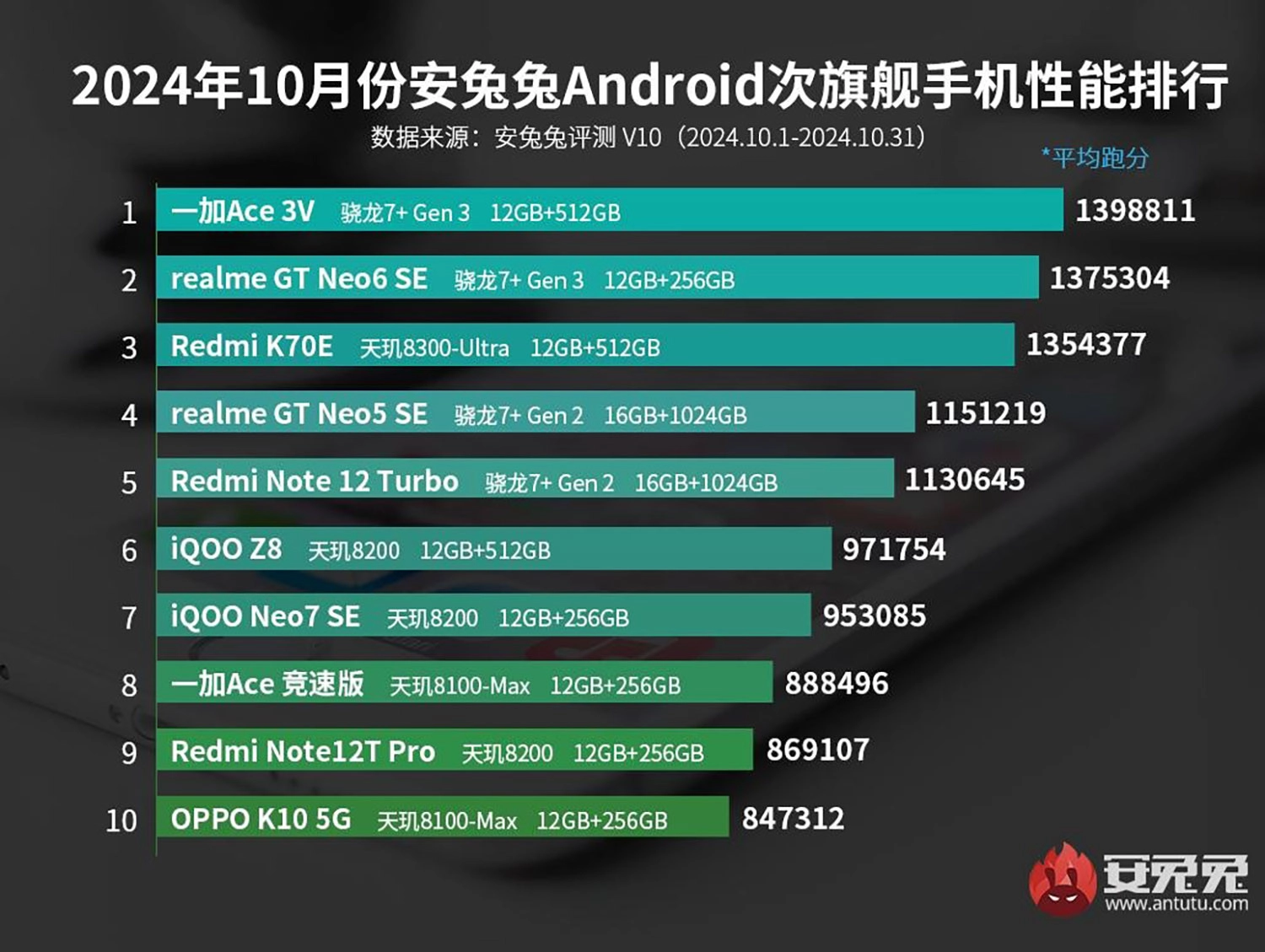 Top 10 smartphone tầm trung có AnTuTu mạnh nhất 11/2024