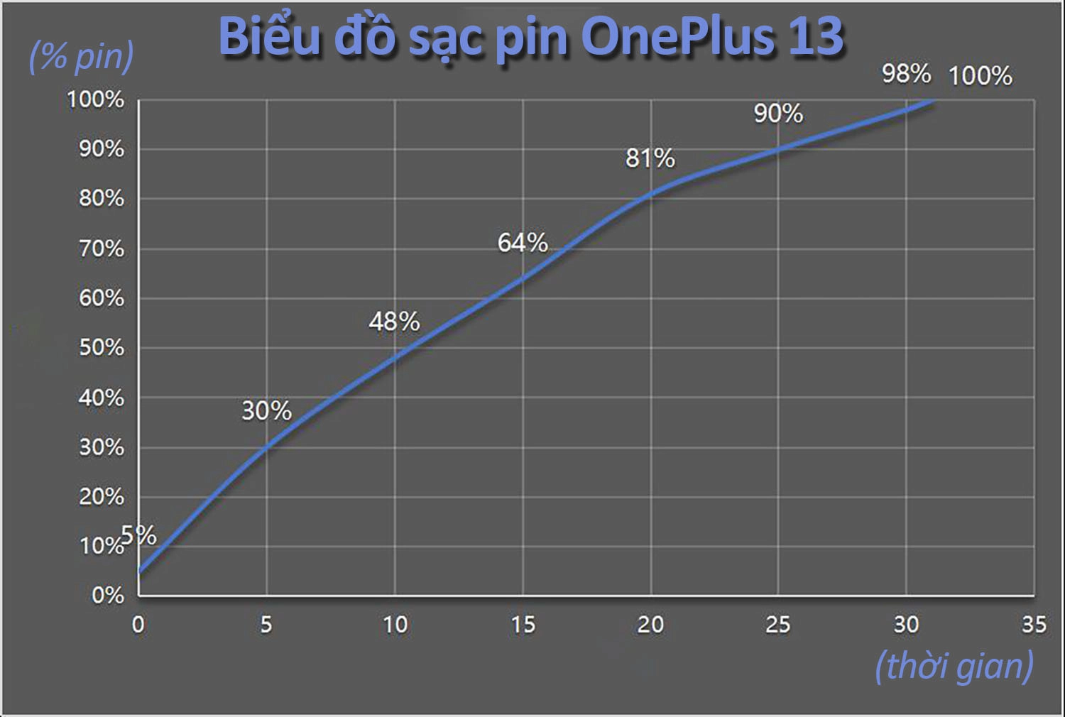 Biểu đồ test pin OnePlus 13