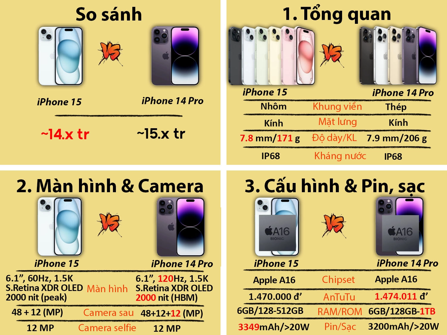 So sánh iPhone 15 vs iPhone 14 Pro