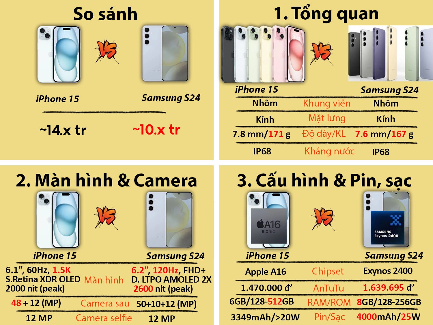 So sánh iPhone 15 vs Samsung S24