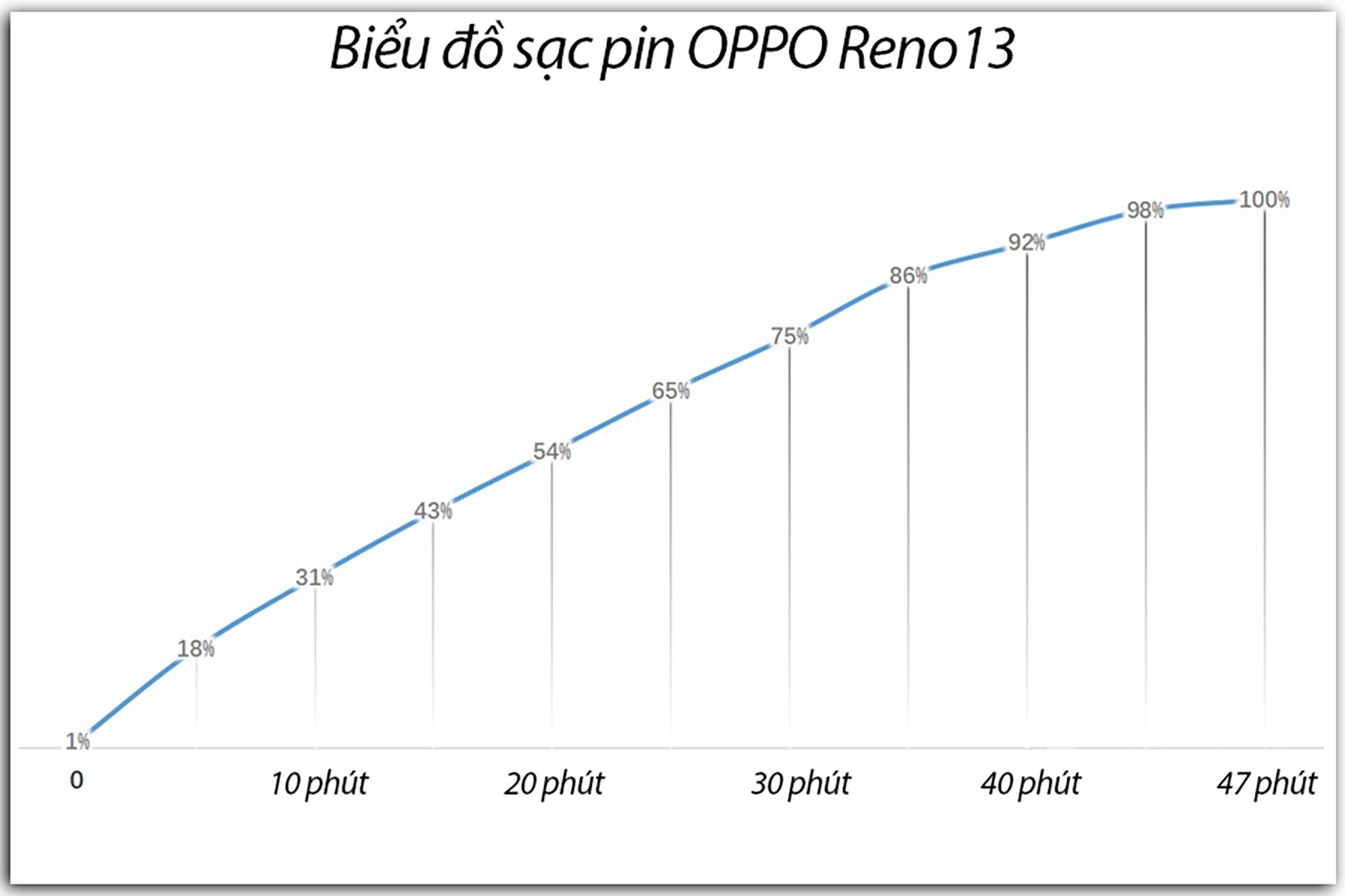 Biểu đồ thử nghiệm sạc pin OPPO Reno13