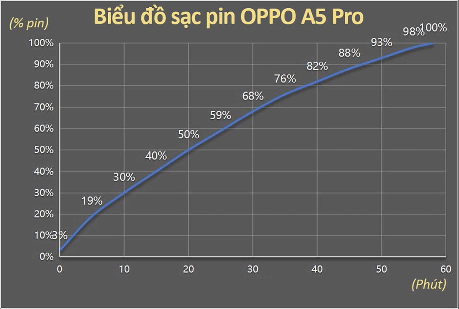 Thử nghiệm sạc pin với OPPO A5 Pro 