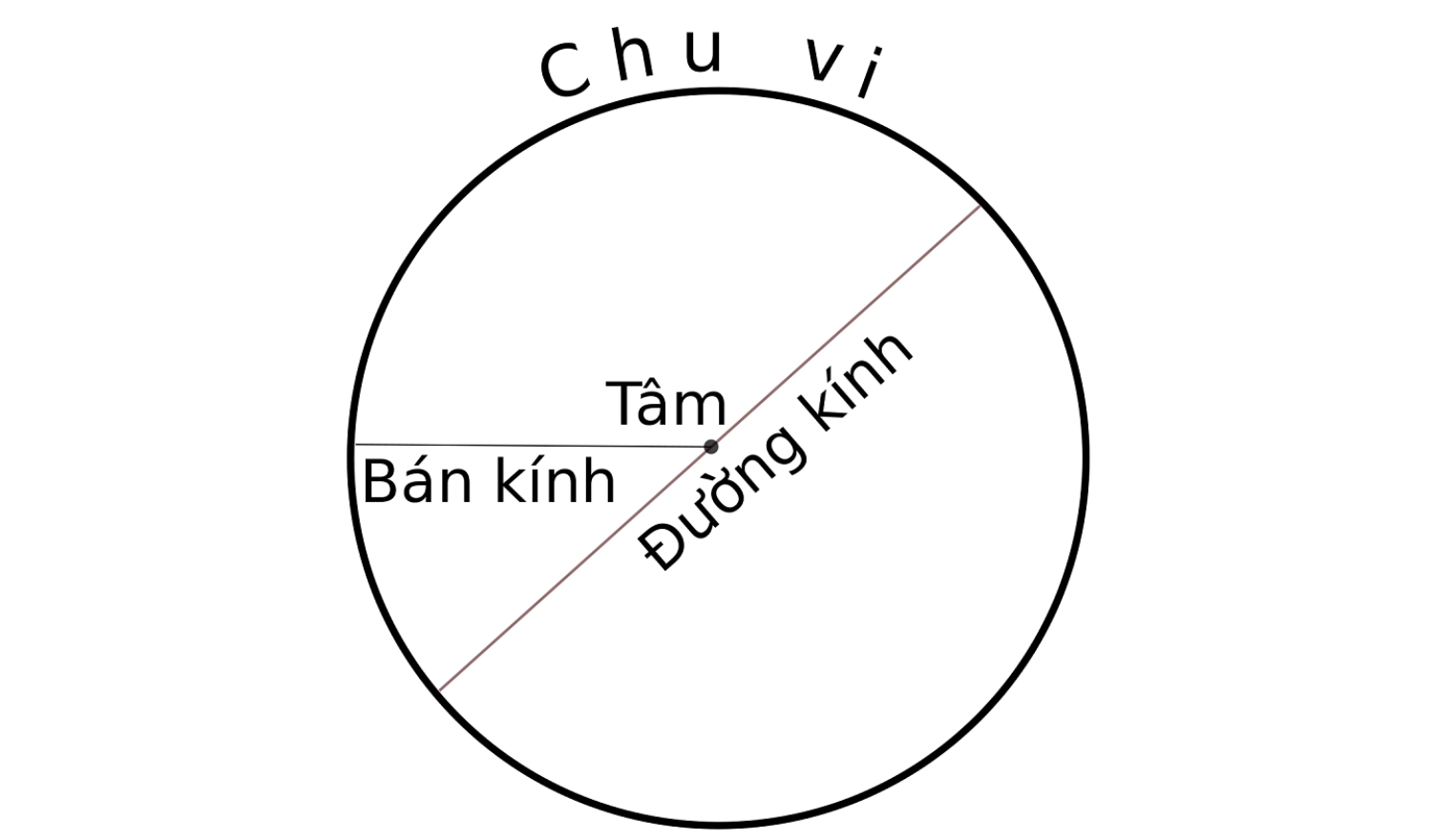 Công thức tính diện tích hình tròn biết chu vi