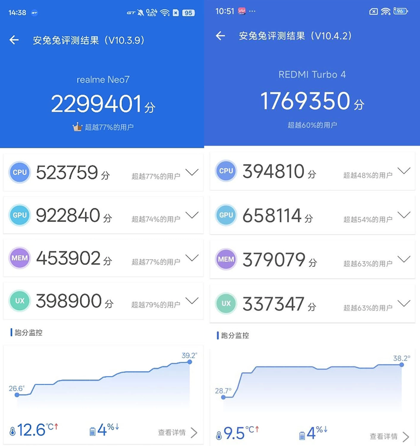 So sánh REDMI Turbo 4 vs Realme Neo7:  Hiệu năng