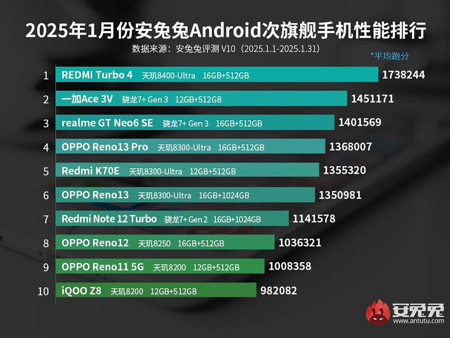 Top 10 smartphone tầm trung có AnTuTu mạnh nhất 02/2025