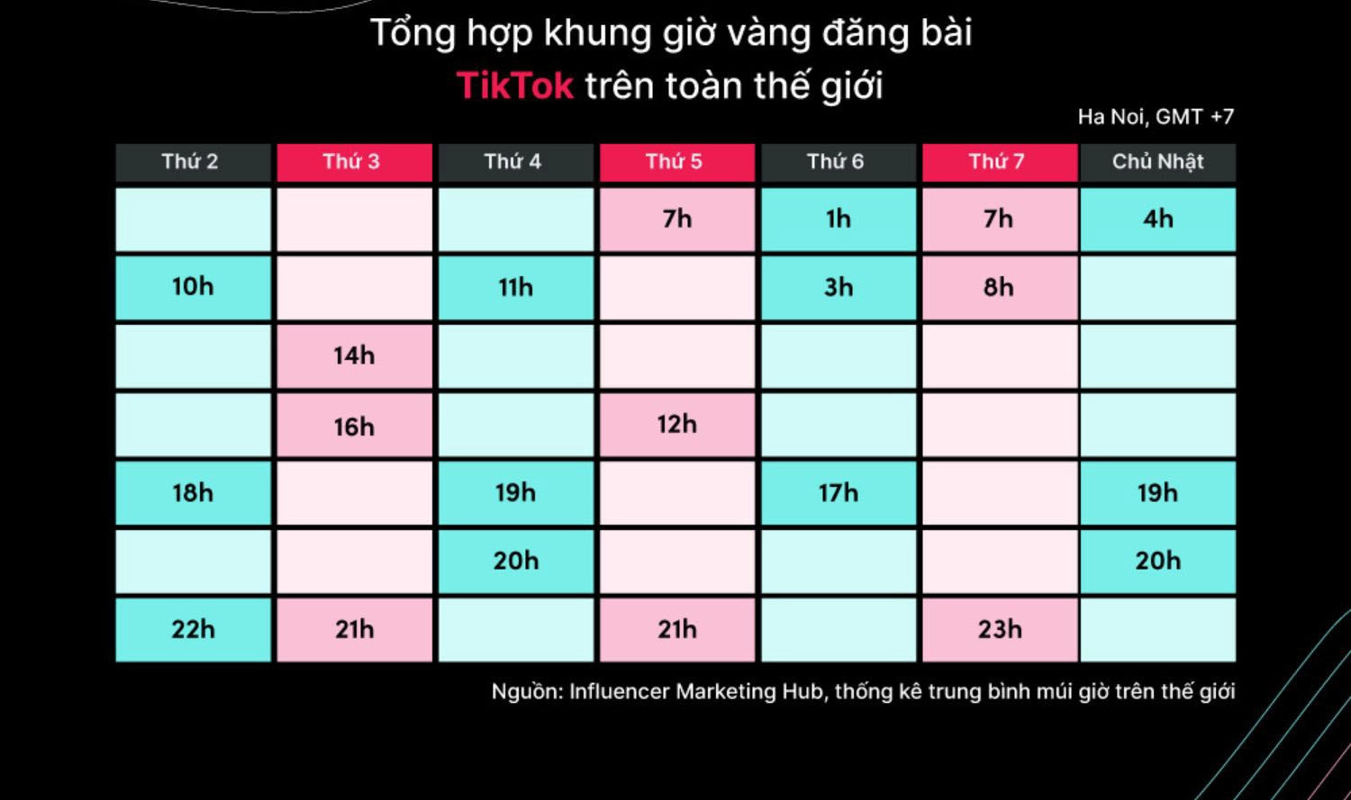 Khung giờ đăng TikTok hiệu quả theo nghiên cứu của Influencer Marketing Hub