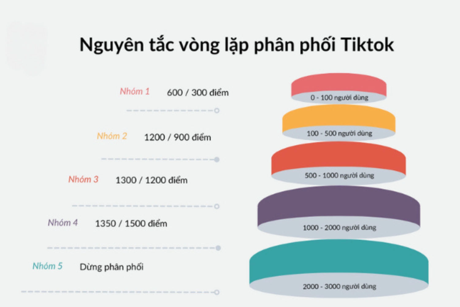 Phân phối video theo nguyên tắc vòng lặp