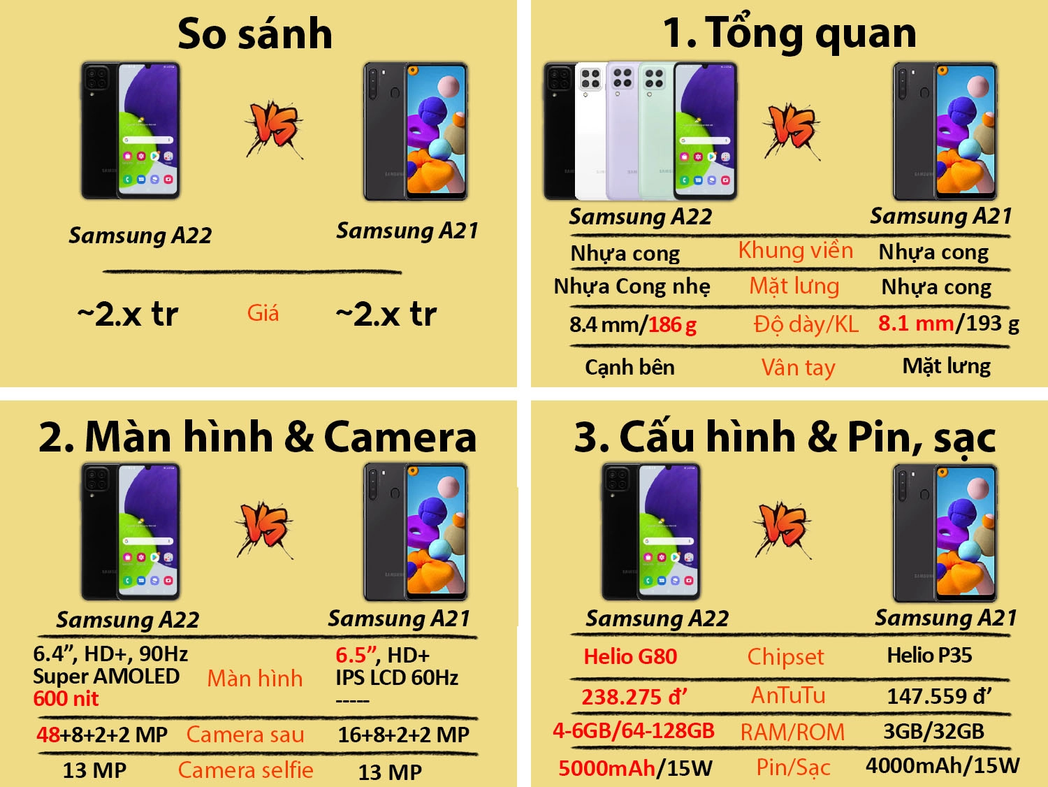 Samsung Galaxy A22 vs Samsung Galaxy A21