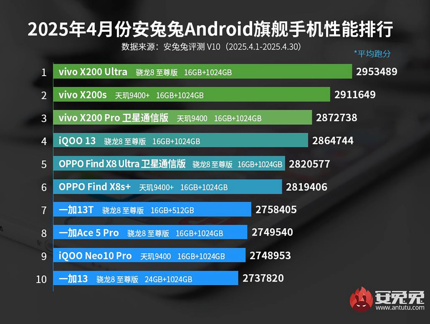 Top 10 Flagship có AnTuTu mạnh nhất 05/2025