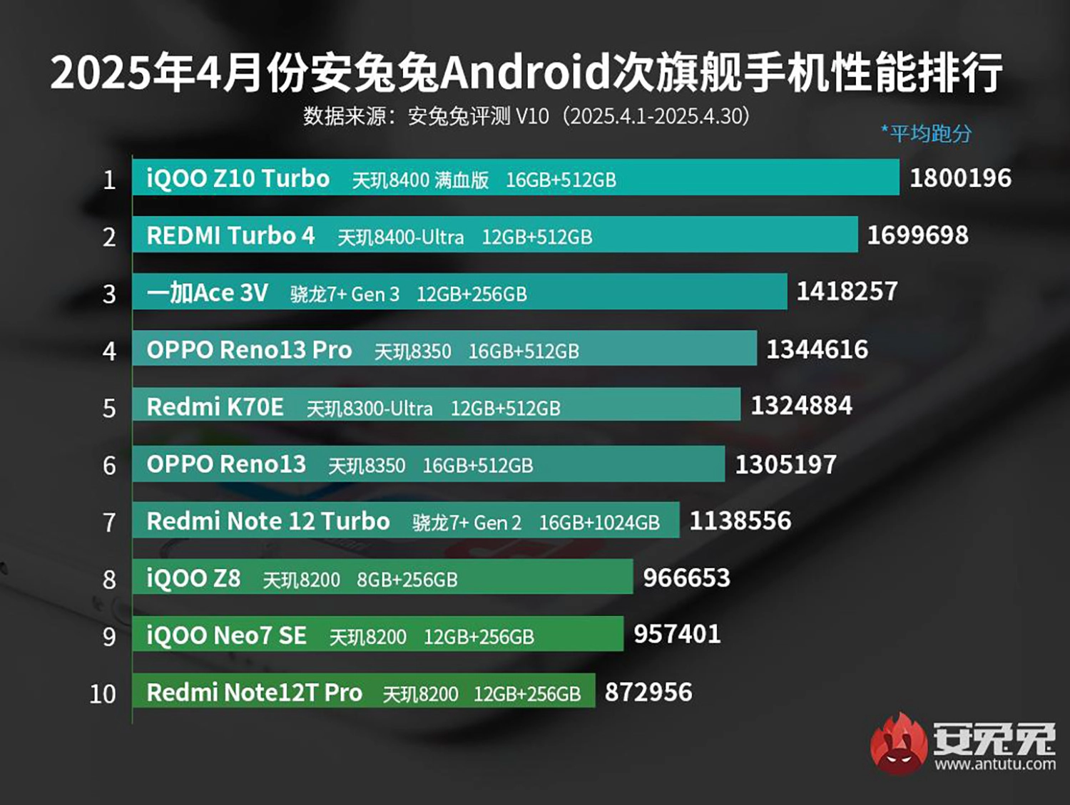 Top 10 smartphone tầm trung có AnTuTu mạnh nhất 05/2025