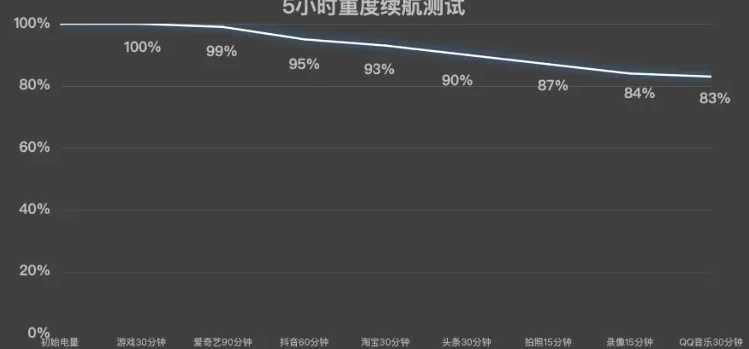 Pin vẫn con 83% sau 5 giờ sử dụng