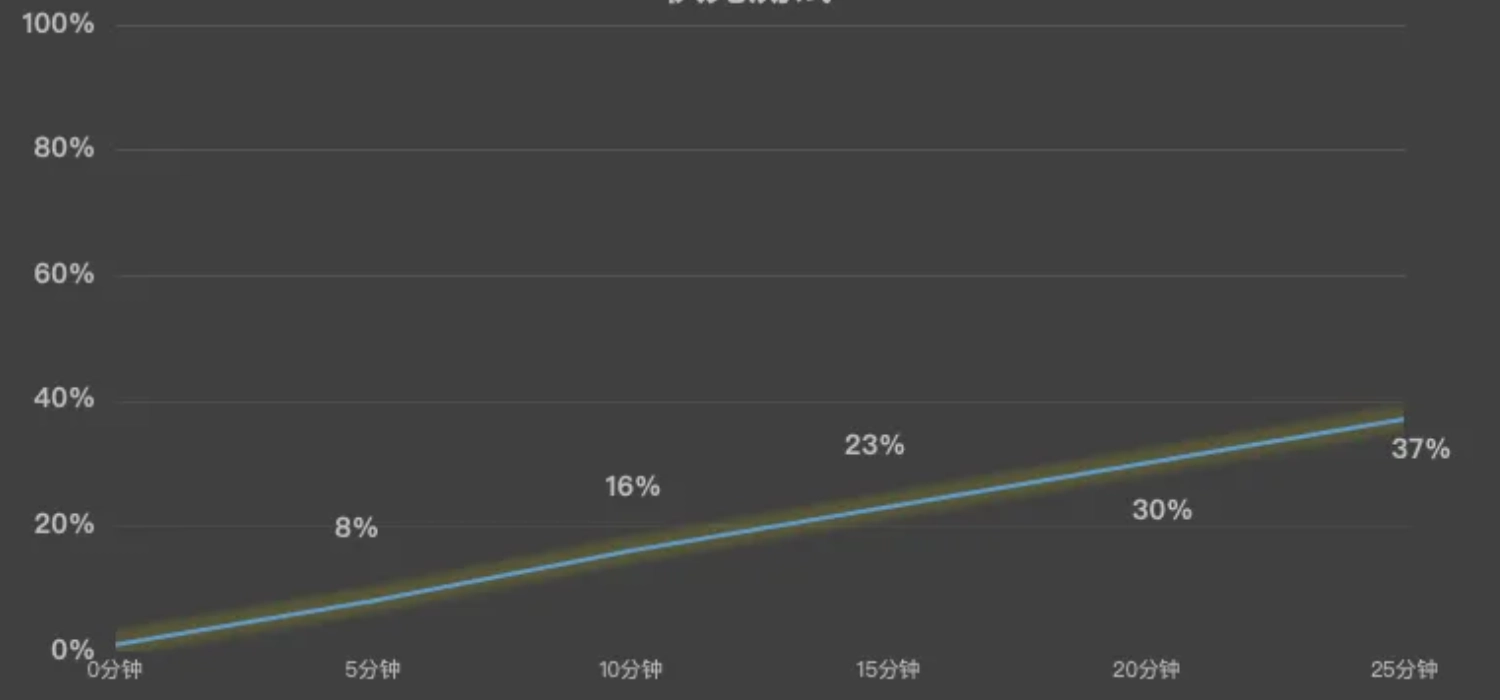 Sạc từ 1% lên 37% trong 30 phút