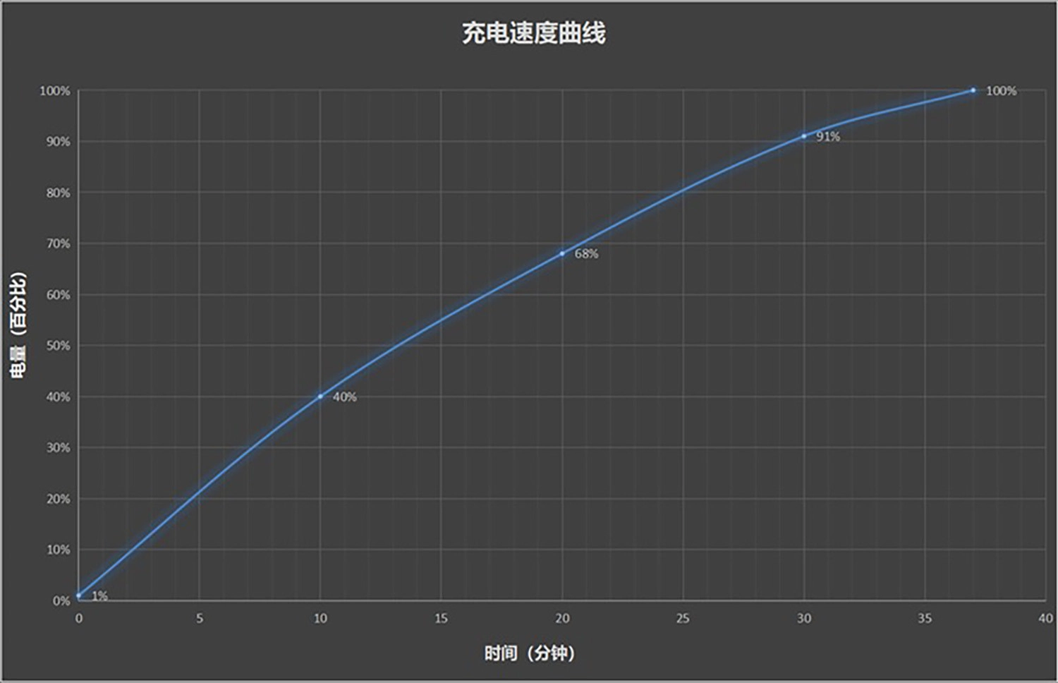 Pin 6.100mAh, sạc 90W
