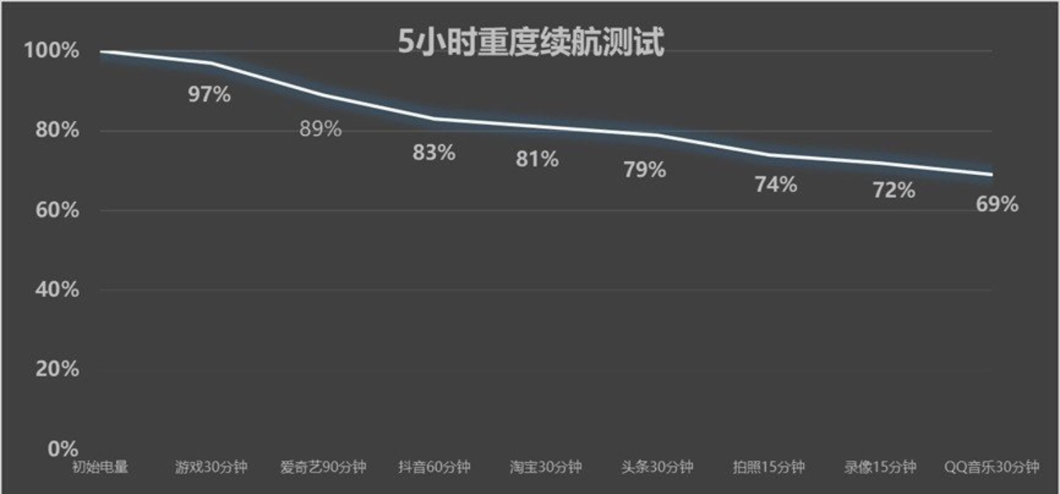 Sau 5 tiếng sử dụng, pin còn 69% 