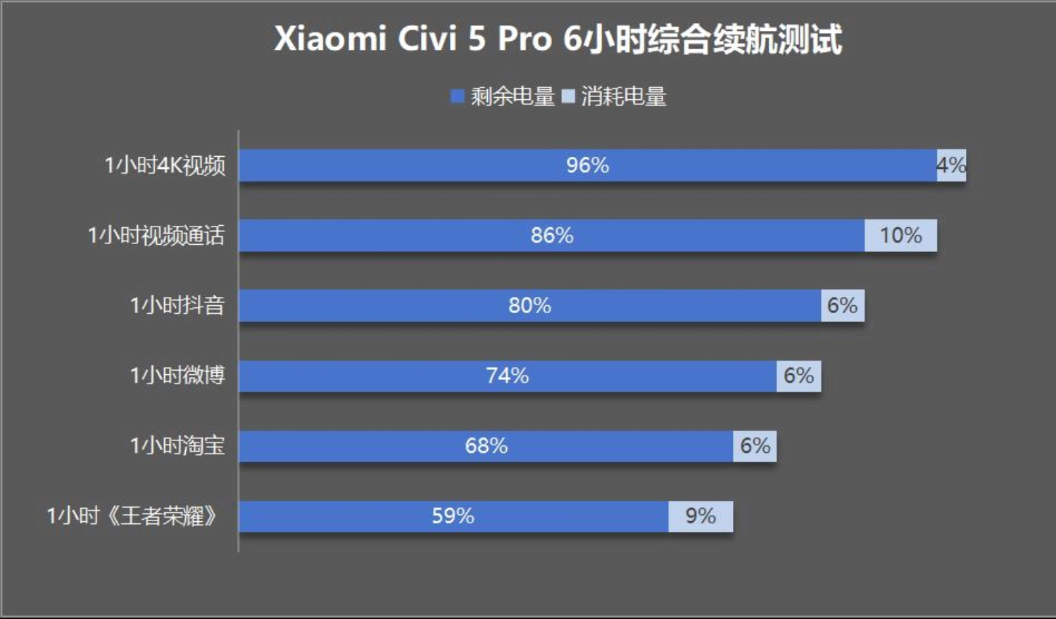 Sau 6 tiếng sử dụng pin còn 59%