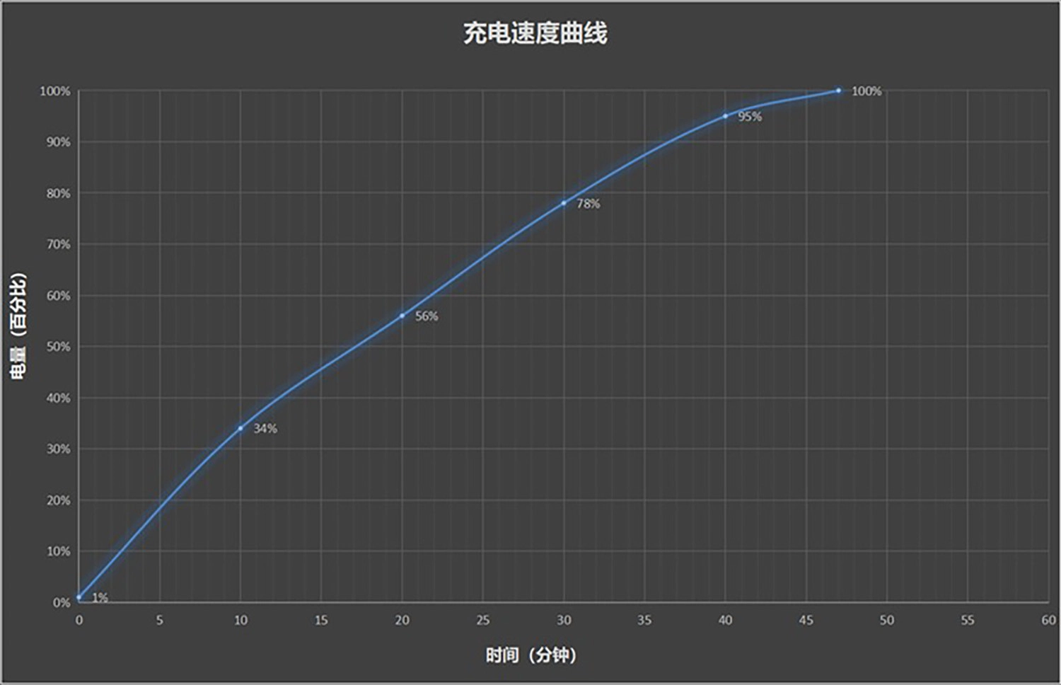 Pin 6.100mAh, sạc 90W