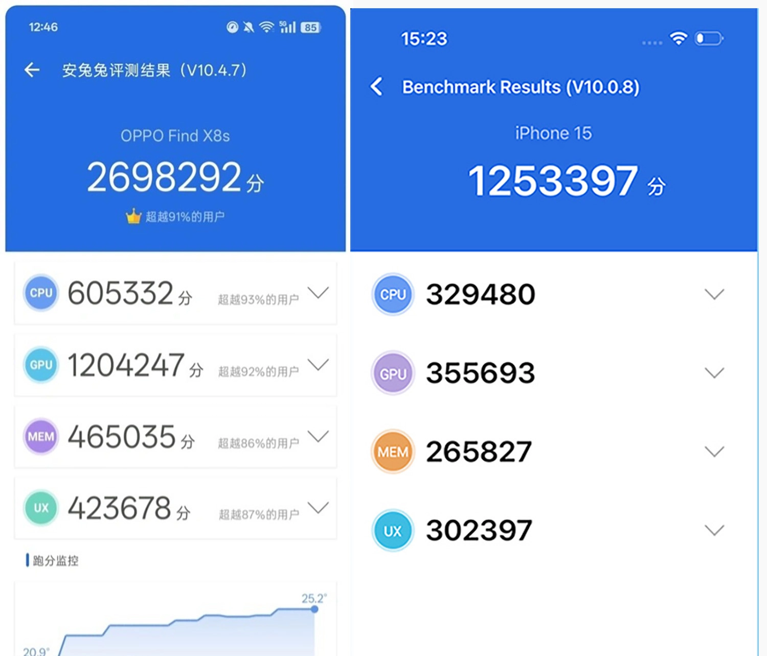So sánh OPPO Find X8s vs iPhone 15: Hiệu năng