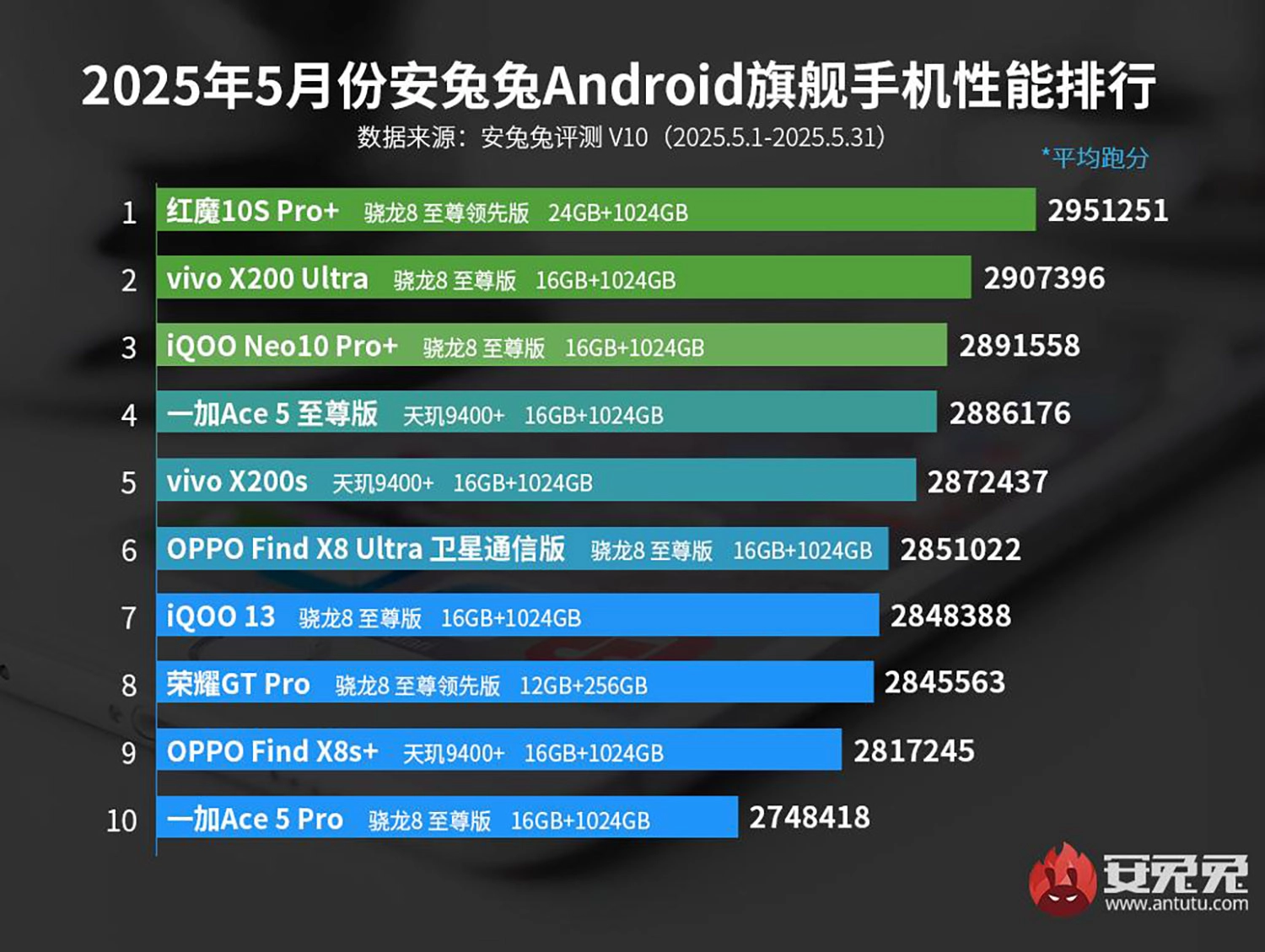 Top 10 Flagship có AnTuTu mạnh nhất 06/2025