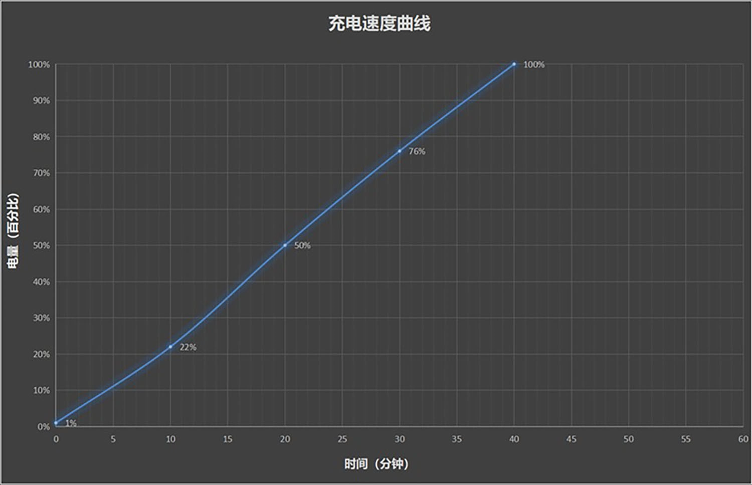 Máy có thể sạc đến 50% chỉ trong 20 phút