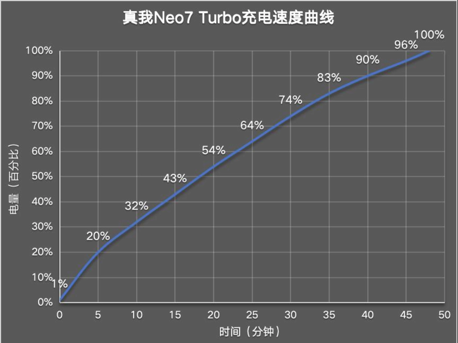 Sạc đầy trong vòng 48 phút