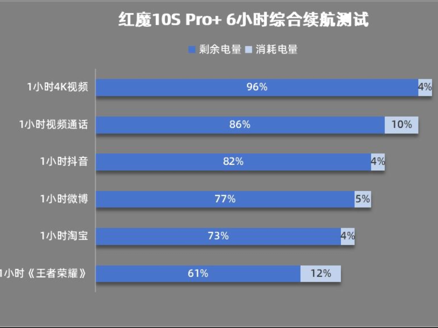 Sau 6 tiếng sử dụng pin còn 61%