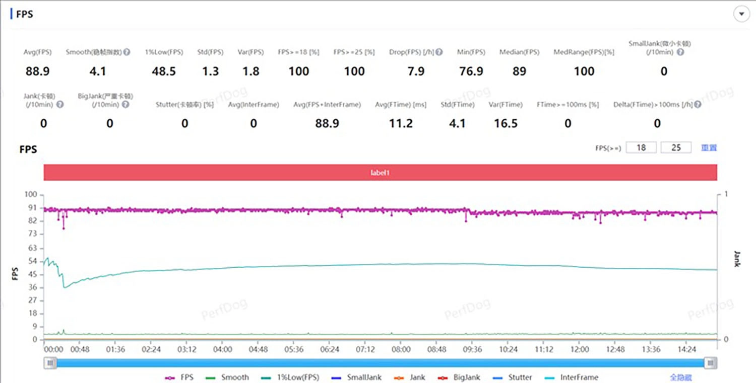 Tốc độ khung hình trung bình của Vivo X Fold 5 khi chơi PUBG Mobile là 88,9FPS