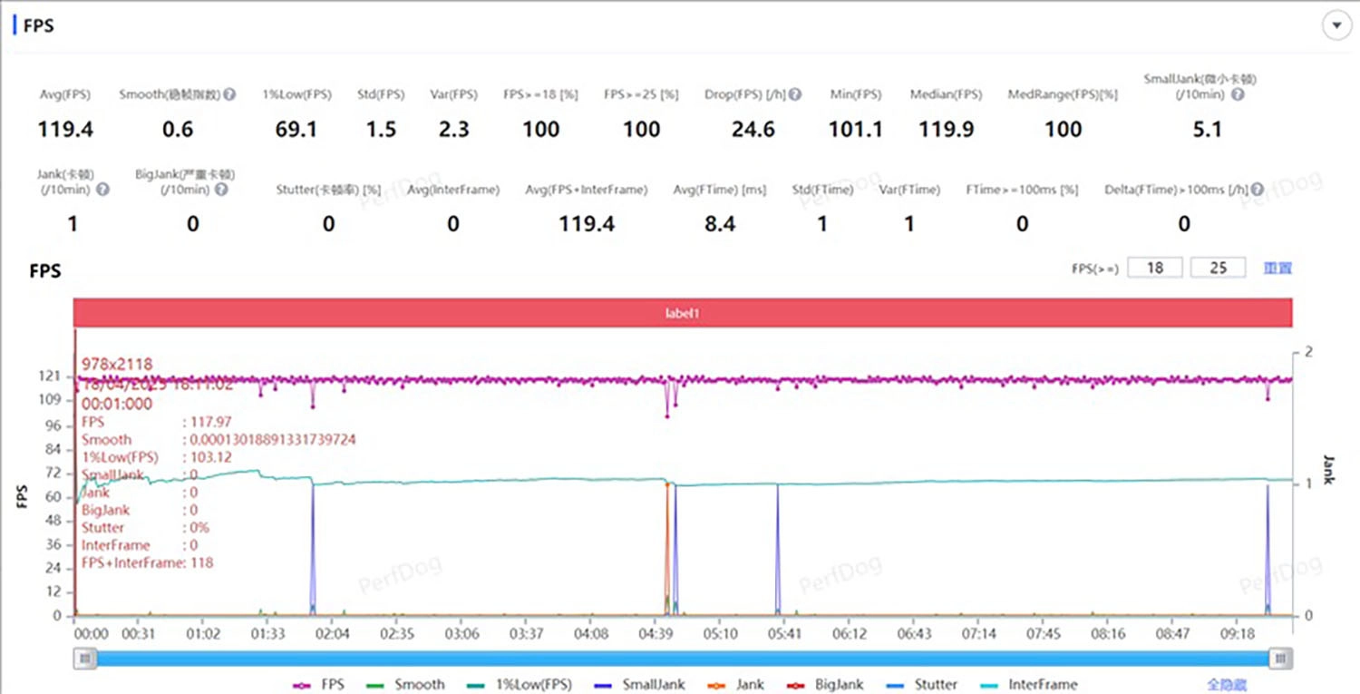 POCO F7 chơi Honor of Kings đạt trung bình 119,4 FPS