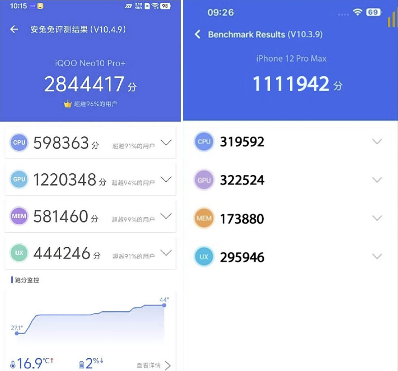So sánh iQOO Neo 10 Pro Plus vs iPhone 12 Pro Max: Hiệu năng